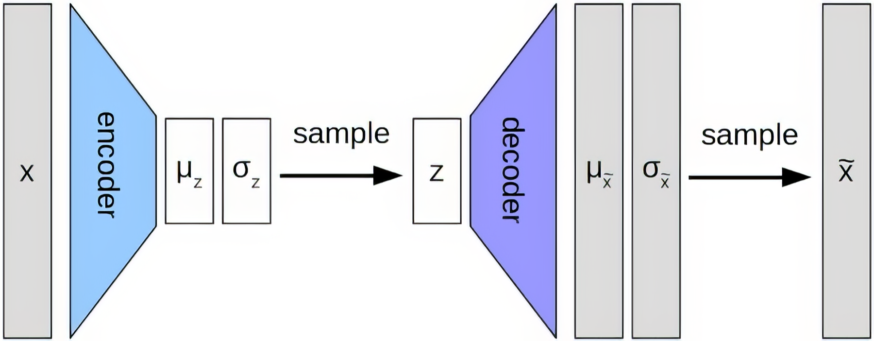 A variational autoencoder diagram: an input x passes through an encoder to a mean and standard deviation, which are sampled to produce a latent code z; a decoder then maps z to a mean and standard deviation that are sampled to reconstruct the input as x-tilde.
